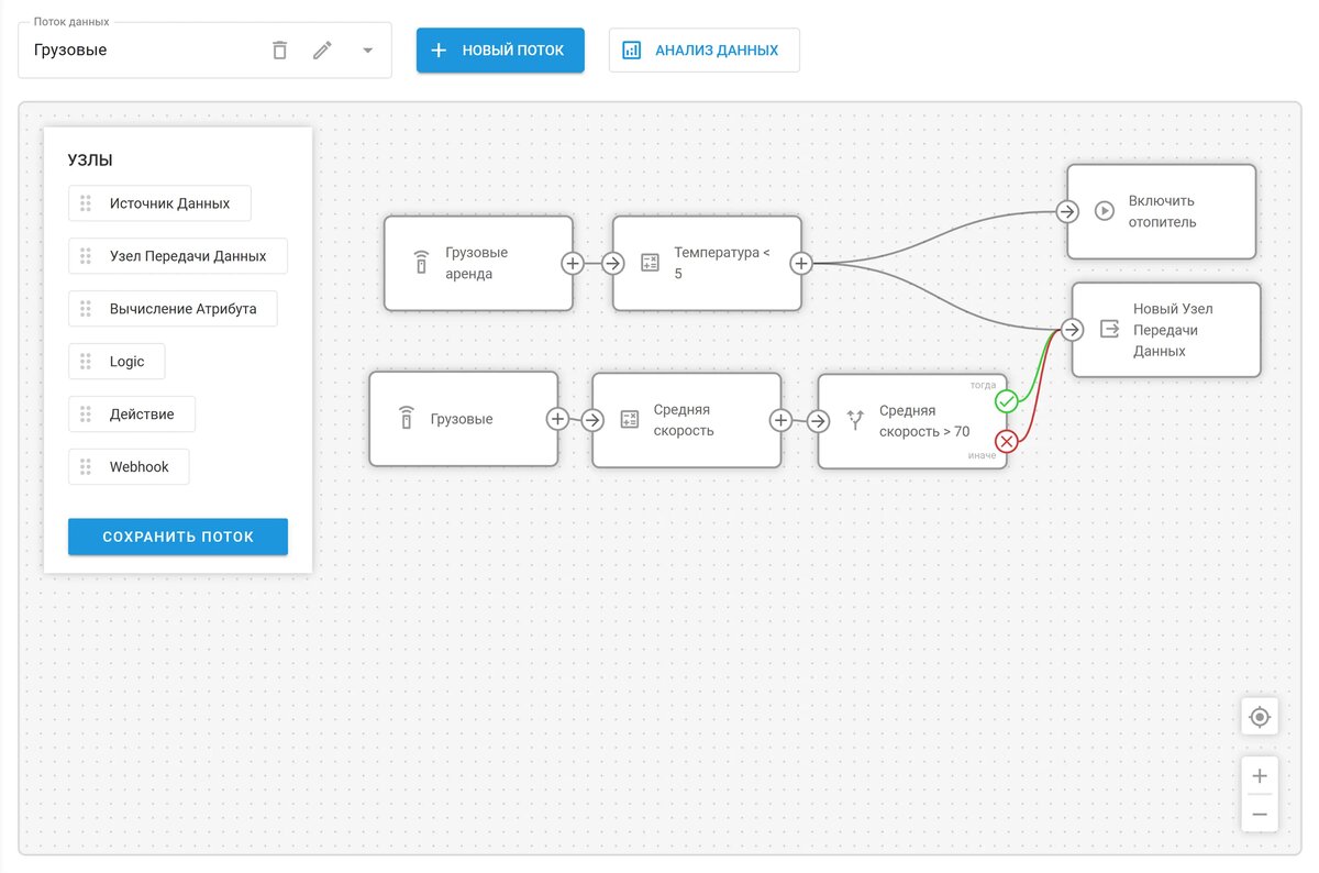 Цепочка заданий в IoT Логике собирается визуально — из узлов и простых выражений