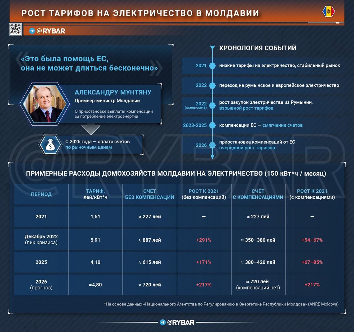 энергетическая катастрофа Молдавии