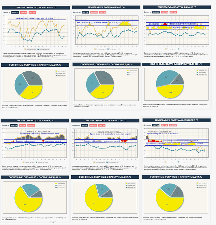 Рисунок 1. Желтым цветом на графиках обозначены зоны температур при которых при наличии солнца идет частичное подавление развития клещей Варроа и Тропи.
Красным цветом на графиках обозначены зоны температур при которых при наличии солнца идет эффективное подавление развития клещей Варроа и уничтожение клещей Тропи.
Темно-серым цветом на графиках обозначены зоны температур, при которых при наличии солнца в гнезде пчел могут создаваться условия, опасные  для расплода и маток.