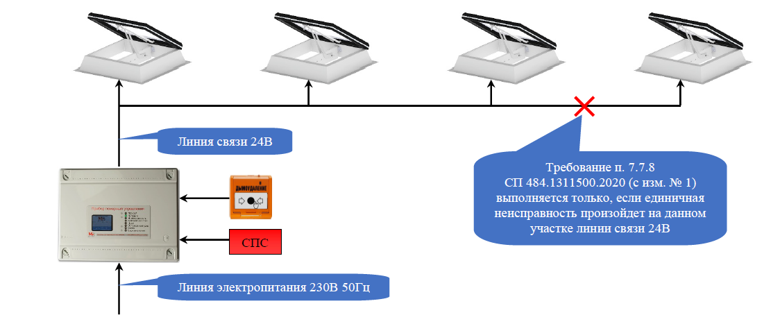 Рис. 1 Типовая схема линий связи (электропитания) дымовых люков с ППУ (с основным и резервным (АКБ, 72 часа) источником питания)
