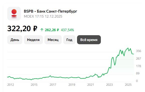 График цены на акции "Банк Санкт-Петербург"