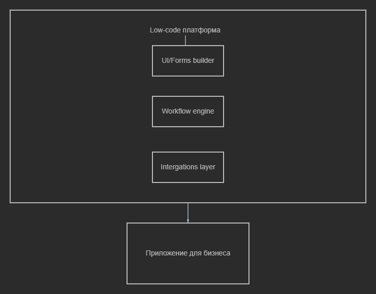 Архитектура low-code в реальной компании