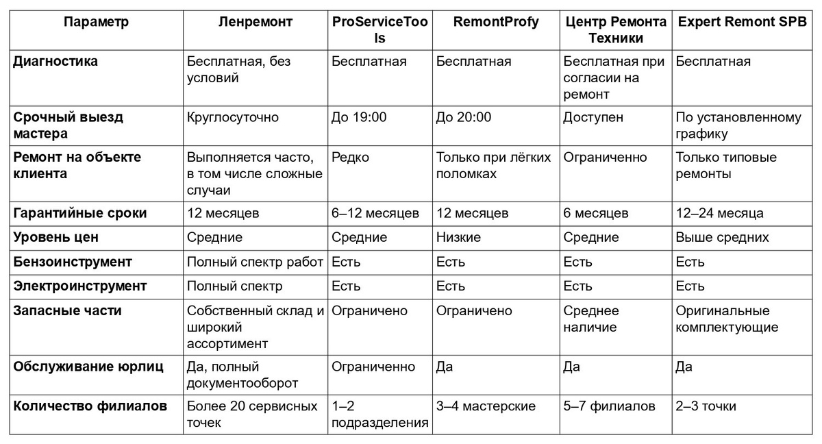 Таблица №1. Сводная таблица для сравнения сервисных центров по ремонту инструмента в Санкт-Петербурге