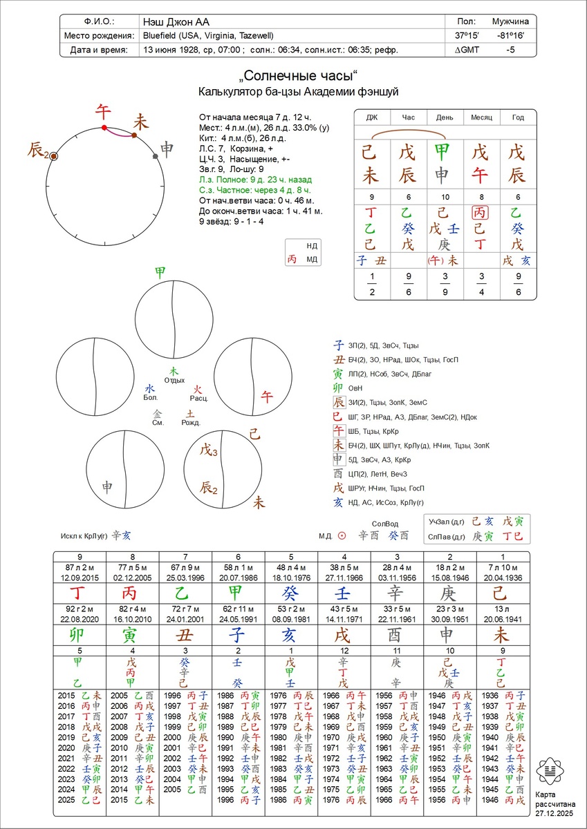 Личная карта ба-цзы Джона Нэша