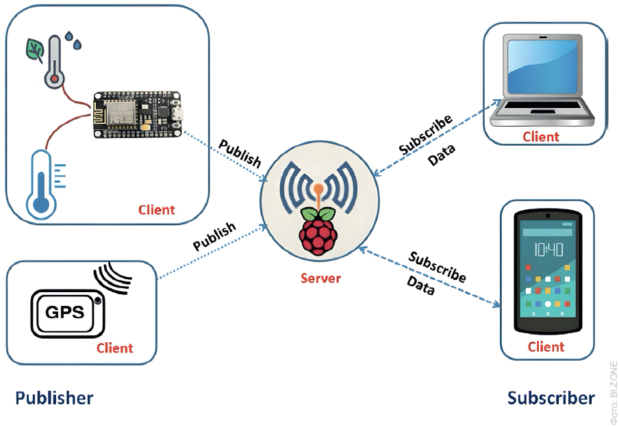 Рис. 1. Схема движения данных в IoT-архитектуре