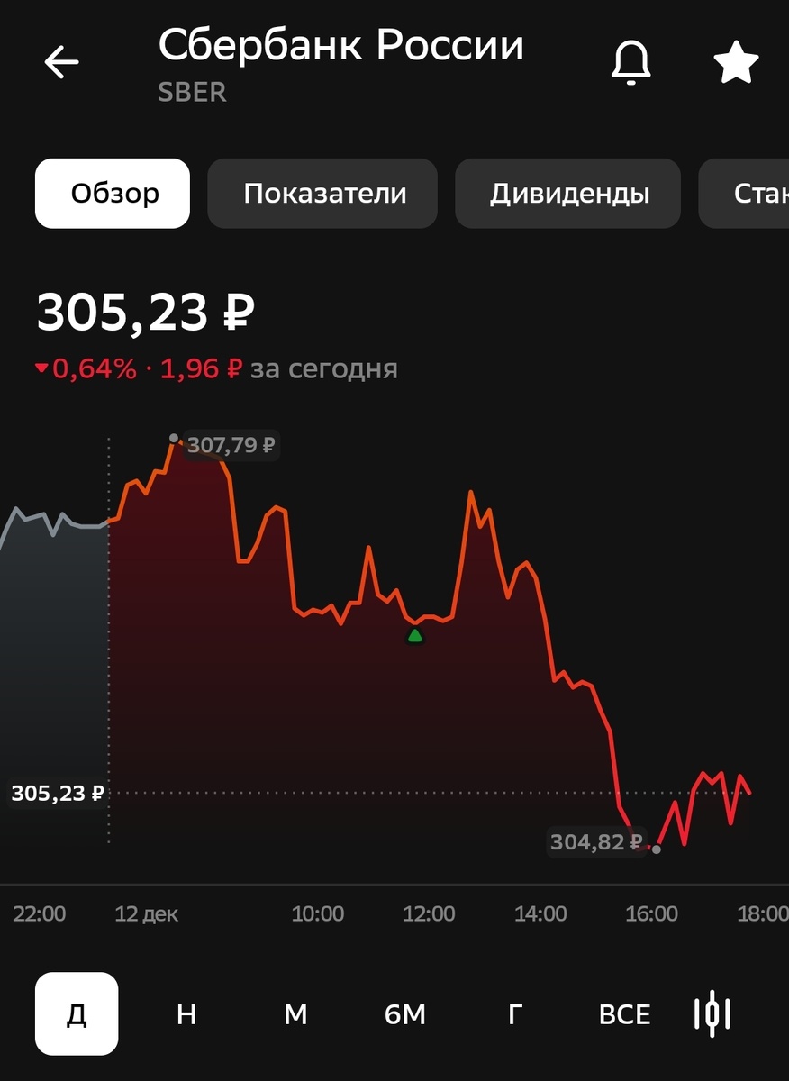 Изменение цены обычки Сбера за 12.12.25.