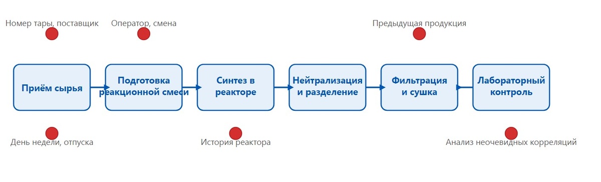AI / ИИ в нефтехимии
