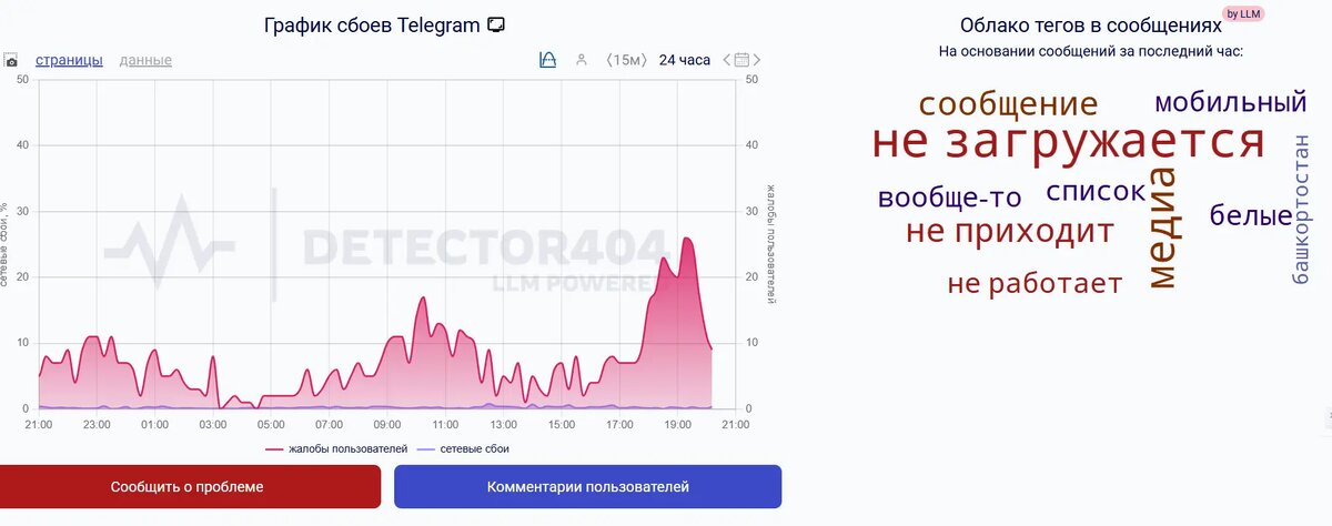    Фото: скриншот сервиса Downdetector