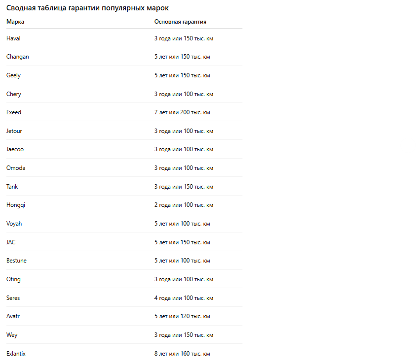 Сводная таблица гарантии популярных марок
