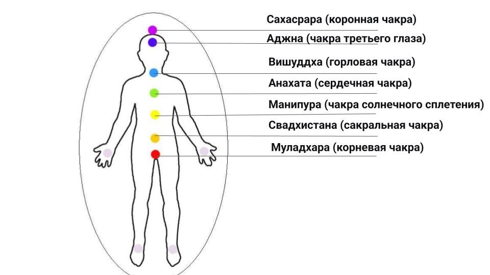 Семь чакр человека