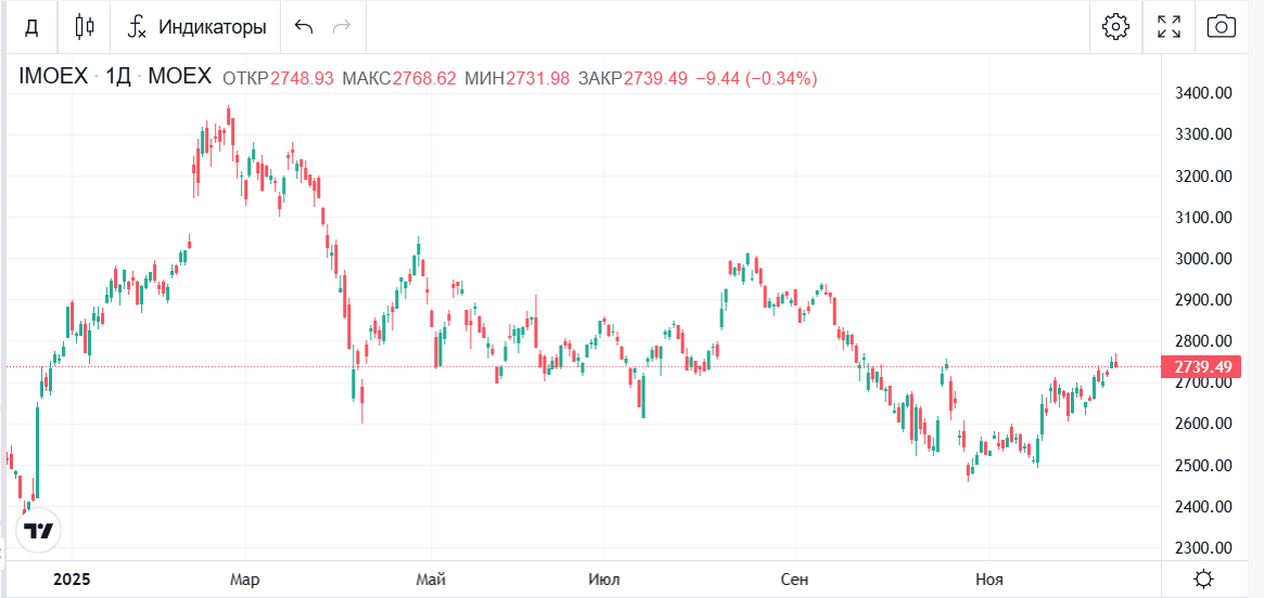 Скрин отсюда https://bcs-express.ru/kotirovki-i-grafiki/imoex