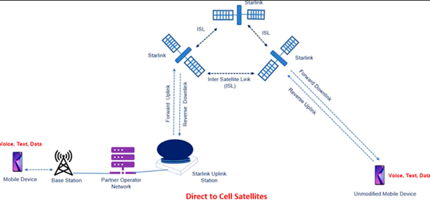 В левой части схемы показано, как устроена сотовая связь сейчас, в правой – как она организуется технологией Direct to Cell (DTC). Источник: starlink.com