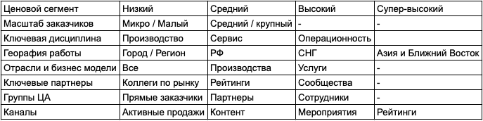 Таблица стратегии агенства в зависимости от ценового сегмента