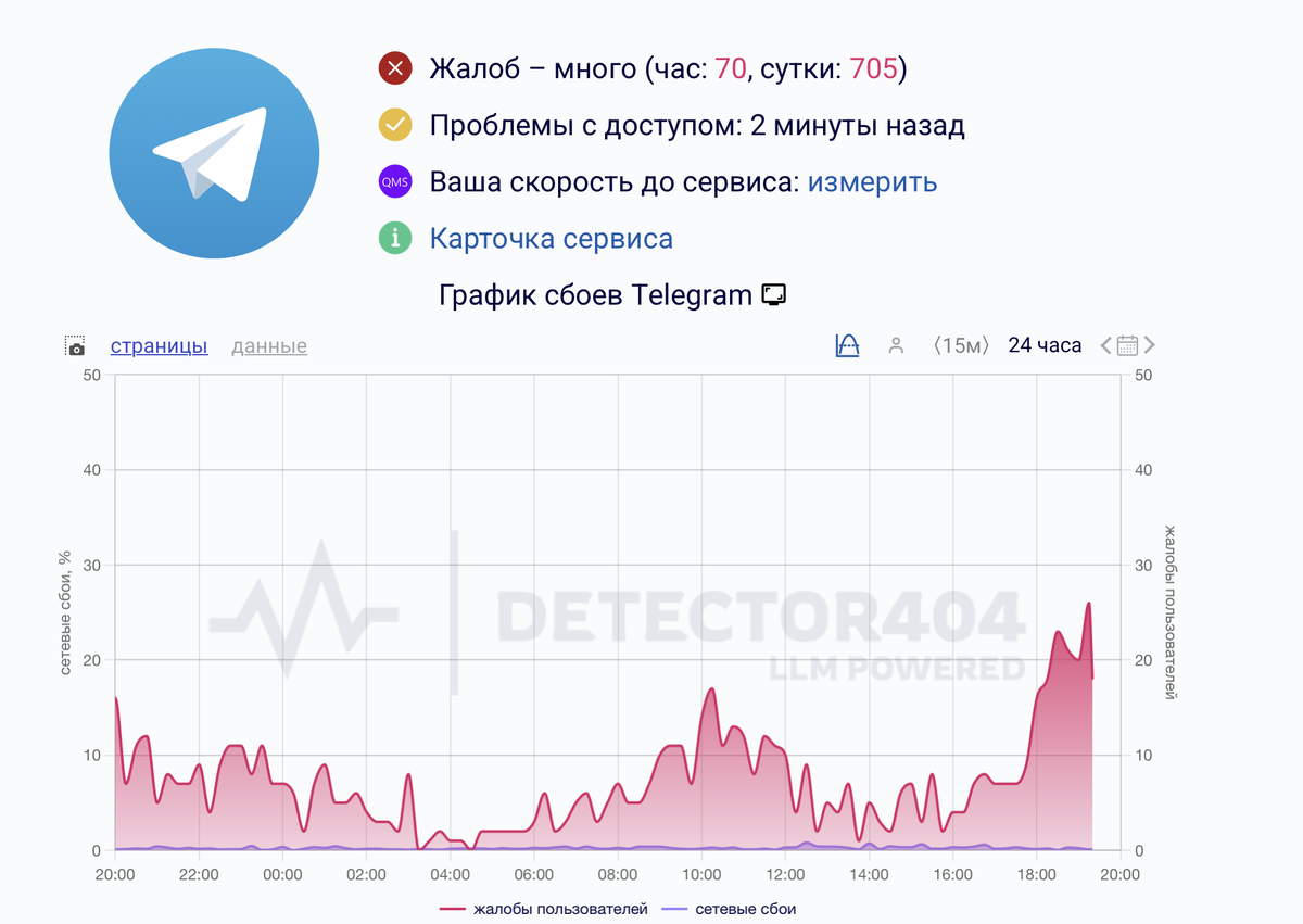     Информация с сайта downdetector