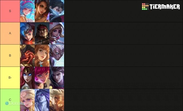    Тир-лист линии золота