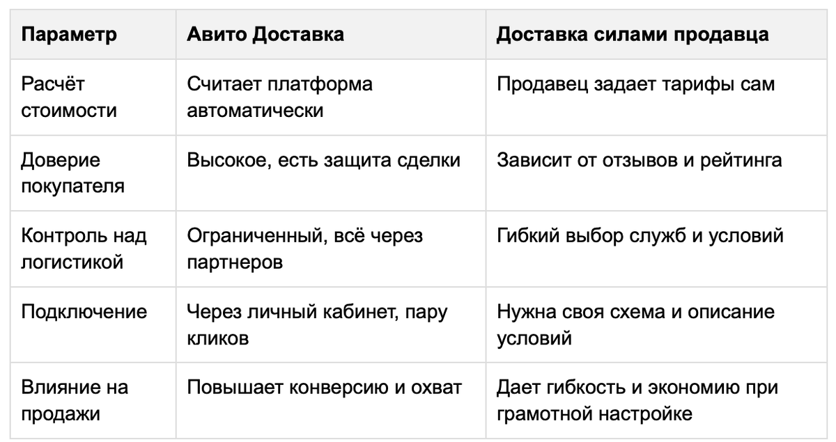 доставка авито 