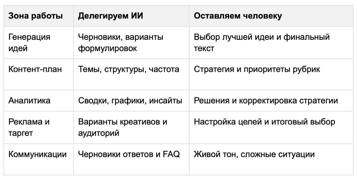 как делегировать нейросетям все
