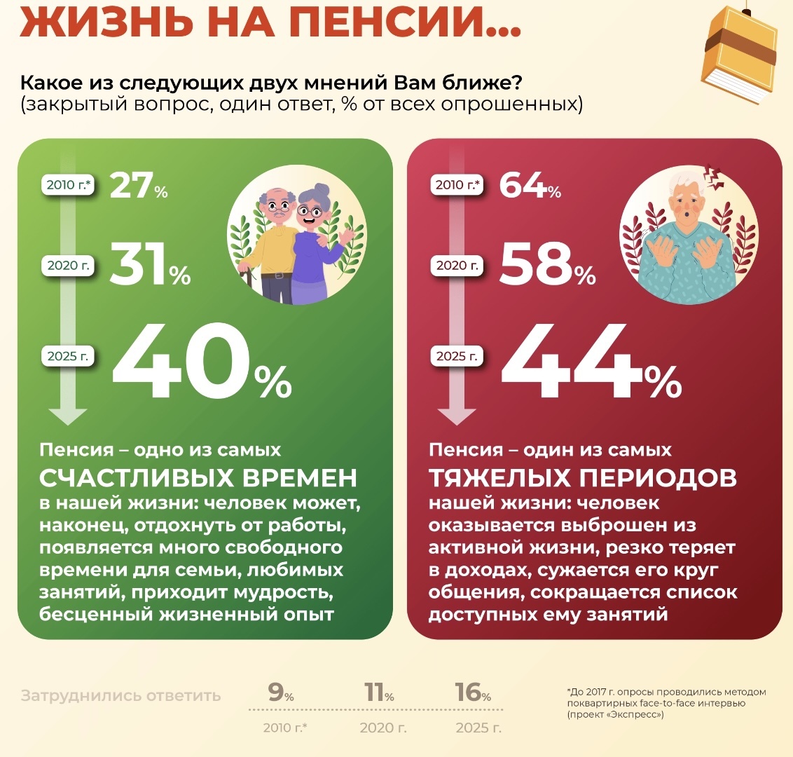 Инфографика ВЦИОМ, источник https://wciom.ru/infografika-statja/ja-tolko-zhit-nachinaju-na-pensiju-perekhozhu-info