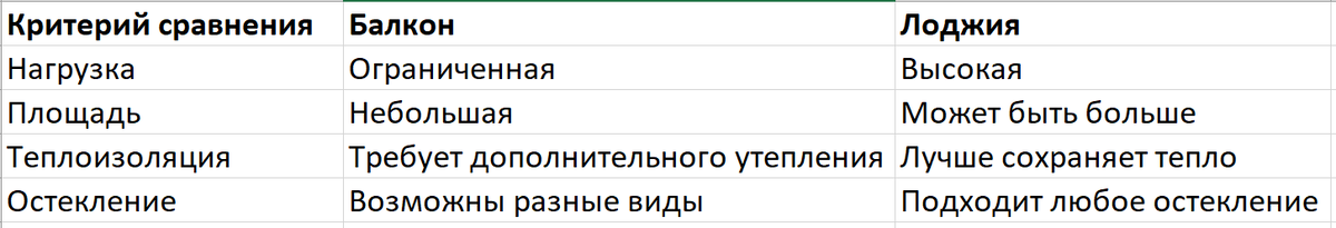 Балкон и лоджия: сравниваем