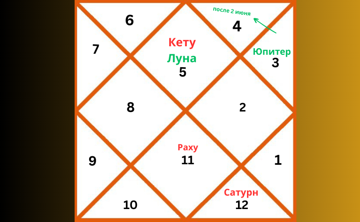 Репрезентативная карта ведической астрологии, отображающая расположение планет в карте Льва на 2026 год