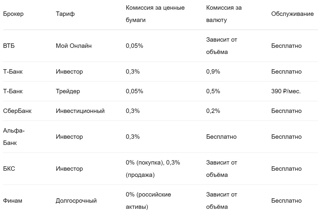 Все данные актуальны на 13.12.2025. Все представленные данные приведены исключительно в ознакомительных целях. При выборе брокера подробно изучайте условия на официальных сайтах.