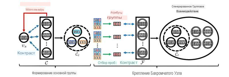 Исследовательская группа профессора Киджуна Шина в Высшей школе ИИ имени Ким Чэчхоля разработала технологию ИИ, которая предсказывает сложное поведение социальных групп, анализируя, как отдельные характеристики, такие как возраст и роль, влияют на групповые отношения.