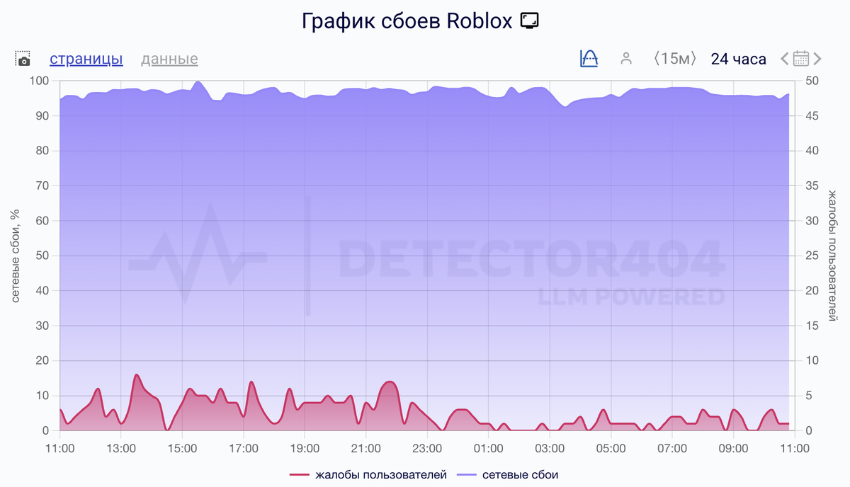    Сбои за сутки