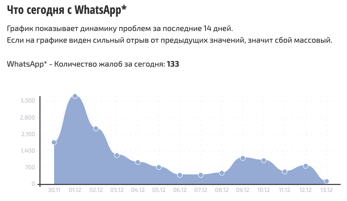    Сбои за сутки