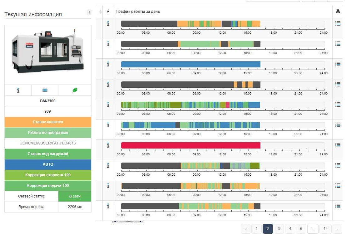 Мониторинг оборудования (станков в ЧПУ)