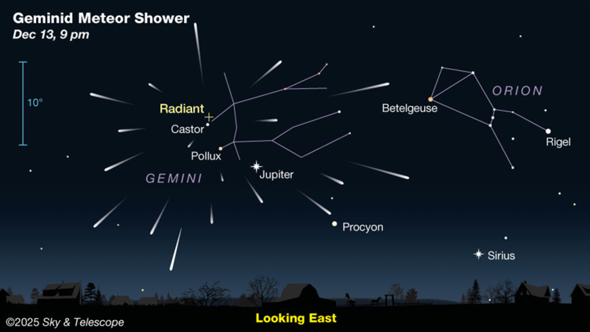     Фото: Sky & Telescope Метеоры Геминид могут появляться в любой части ночного неба, поэтому не обязательно смотреть прямо в созвездие Близнецов. Если представить их траектории, то все они как бы расходятся из одной точки в этом созвездии — эту точку называют радиантом потока. Рядом с радиантом ярко видна планета Юпитер. Не ждите, что одновременно будете видеть несколько метеоров на одном участке неба — они появляются по одному. Диаграммы с радиантом показывают только направление движения метеоров, а не точное место их появления.