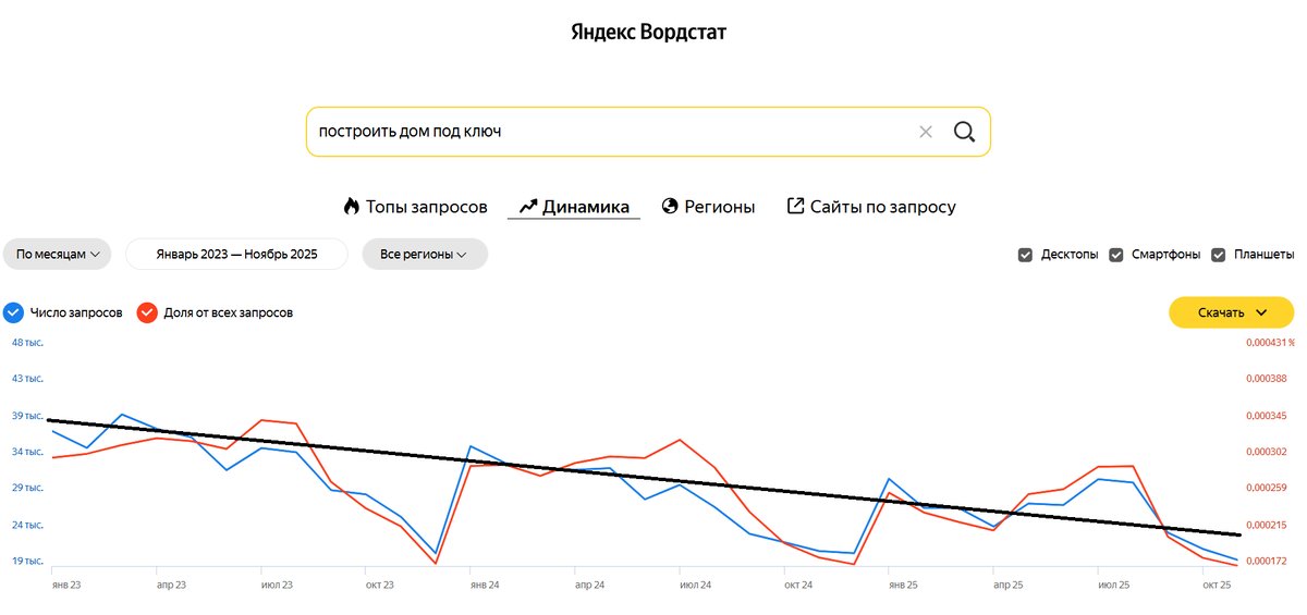 Данные из Яндекс.Вордстату по запросу "построить дом под ключ" за последние 3 года по РФ. Черным - линия тренда (снижение третий год к ряду).