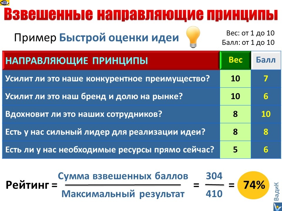 Метод взвешенных направляющих принципов (ВНП), помогающий быстро принимать верные стратегические решения. Автор: Вадим Котельников