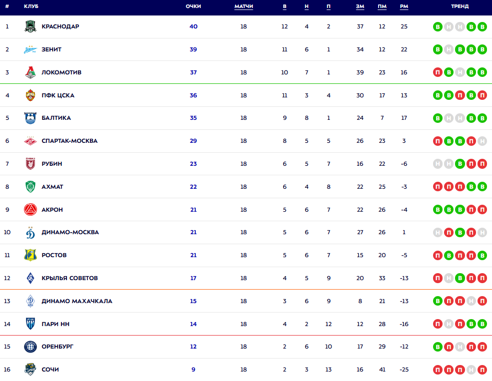 Турнирная таблица РПЛ. Источник: официальный сайт МИР РПЛ