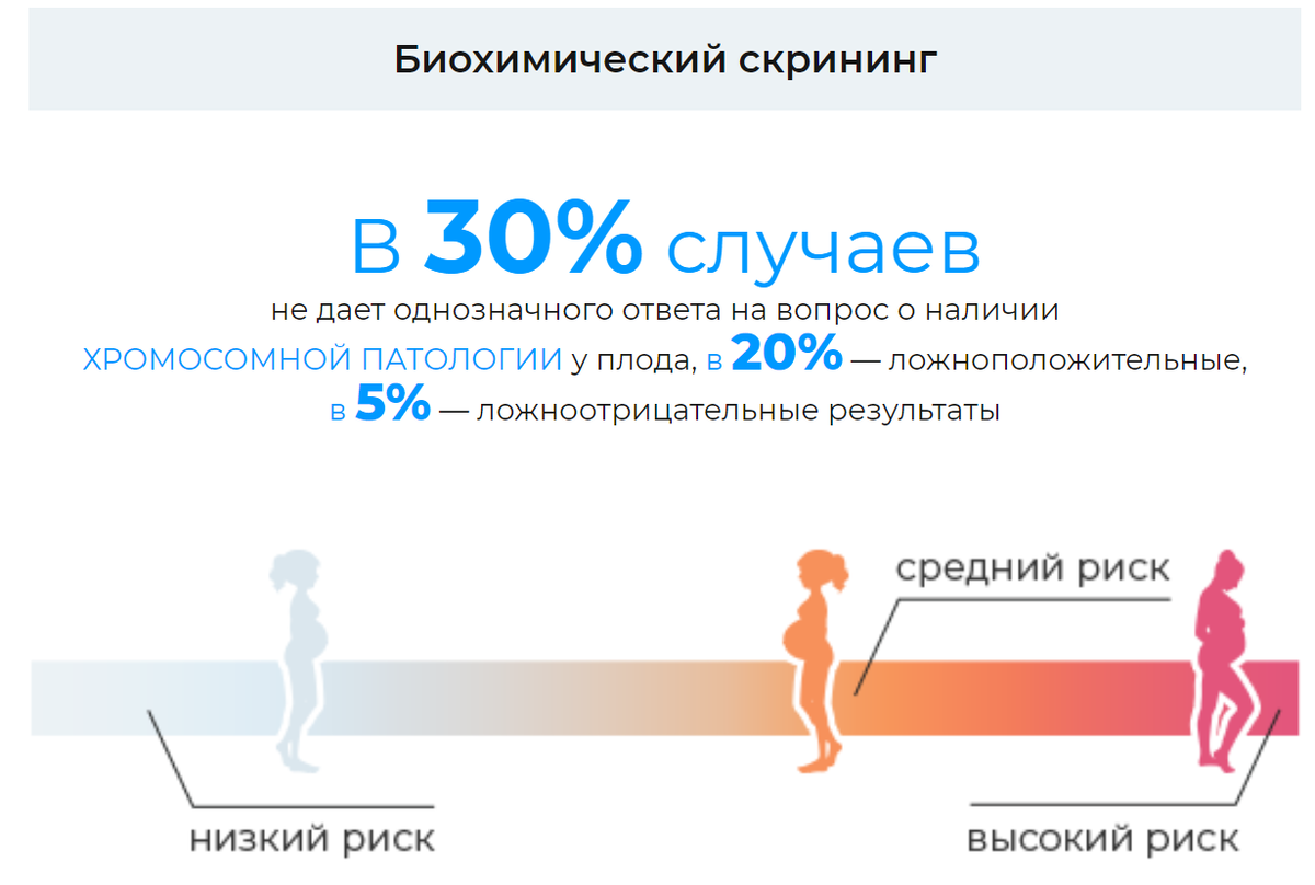 биохимический скрининг беременных в 30% случаев не дает однозначного ответа