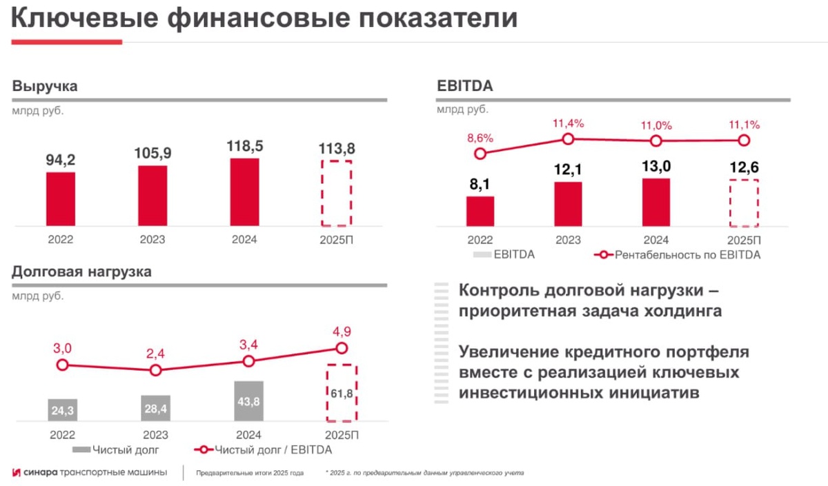  Прогноз финансовых показателей СТМ. Источник: Владимир Потатуев/Группа Синара