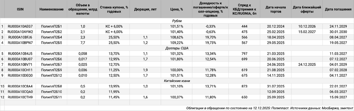 Облигации на МосБирже: Полипласт.