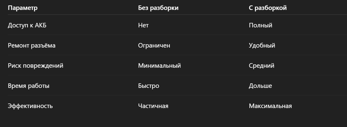 Краткое сравнение: разборка vs поверхностный ремонт