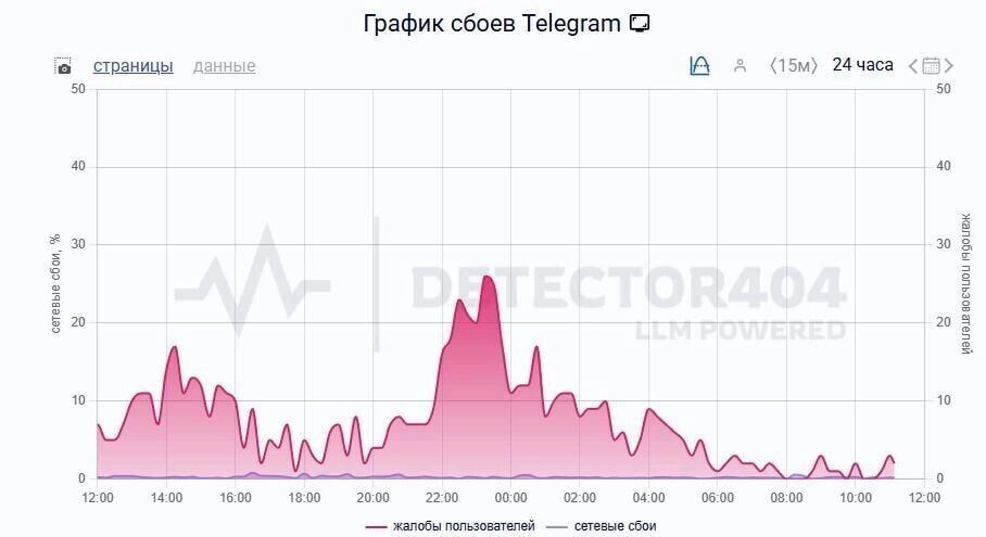     Источник: Downdetector