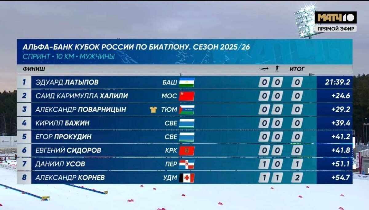    Источник: telegram-канал «Мачт! Биатлон и лыжи»