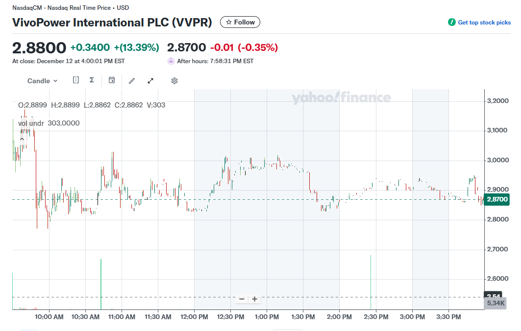        Акции VivoPower резко выросли.