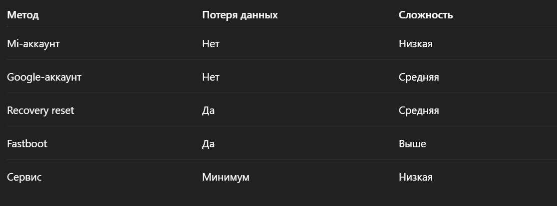 Основные способы разблокировки POCO