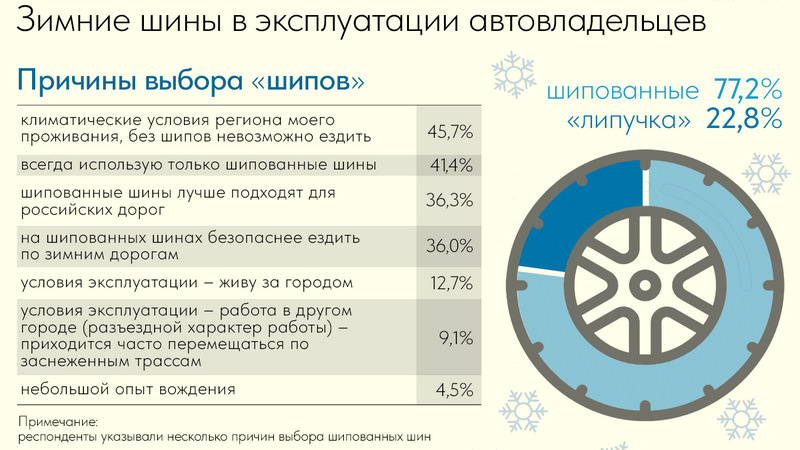 Исследования «АВТОСТАТ ОМНИБУС – 2025. Зимние шины: предпочтения автовладельцев (девятая волна)», онлайн-опрос более 3000 автовладельцев, октябрь 2025г. Источник: autostat.ru