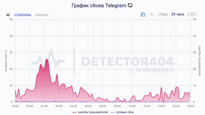   Фото: скриншот downdetector.su
