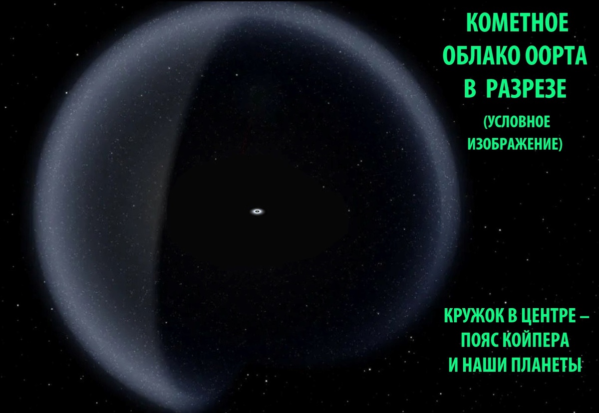 Возможный вид кометного Облака Оорта. Это замёрзший остаток газовой колыбели, в которой, как предполагается, родились три звезды – Солнце и пара звёзд-сестёр, улетевших с тех пор на сотню световых лет от нас в направлении созвездий Геркулеса и Павлина.