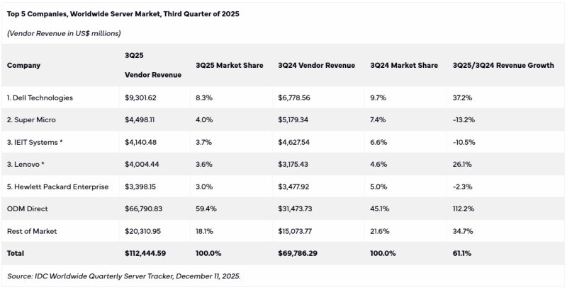  📷    Источник изображения: IDC