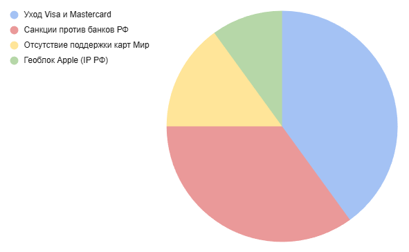 Почему Apple Pay не работает в России в 2025Основные факторы блокировки сервиса для российских пользователей