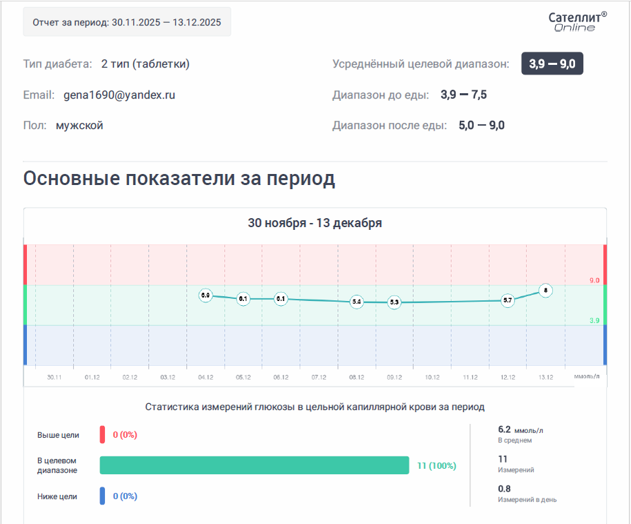 мои показатели
