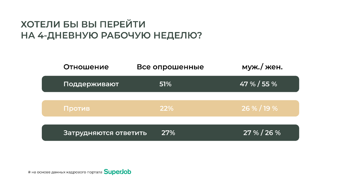 Результаты опроса россиян относительно сокращенной рабочей недели 
