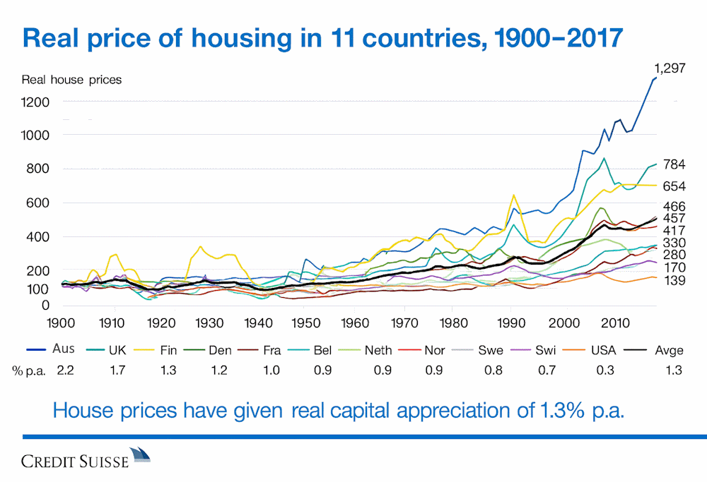 Изменение цен на недвижимость в 11 странах с 1900 по 2017 год