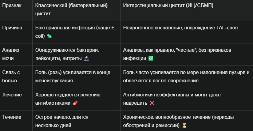 Сравним классический и "нервный цистит"